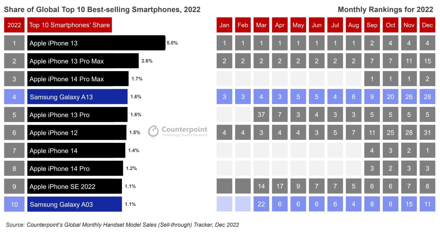 cele mai vândute telefoane 2022