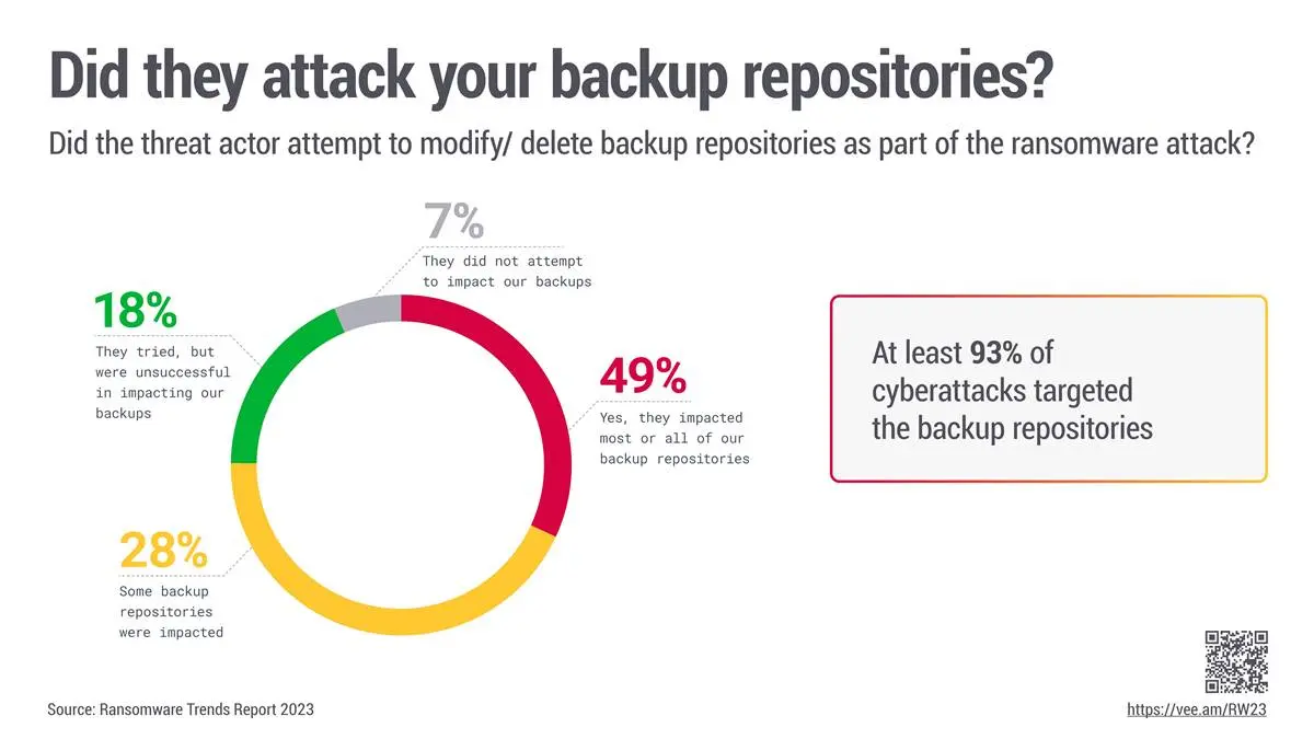 rw23 06 did they attack backup repositories