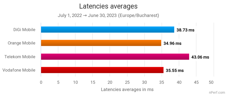 latencies