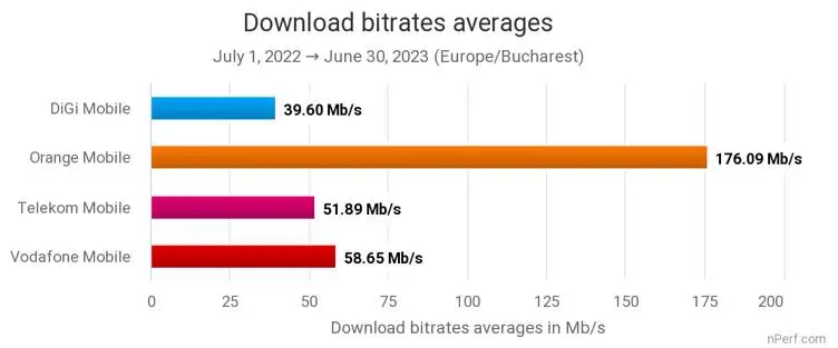 viteze medii de descarcare internet mobil romania