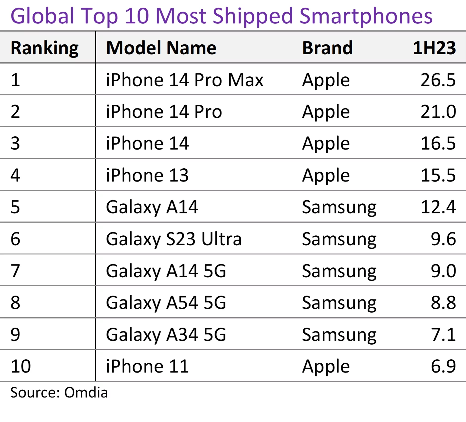 global top 10 most shipped smartphones 1h 2023.jpg