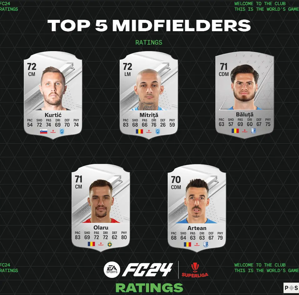 ut reveal 2023 top 5 midfielders superliga