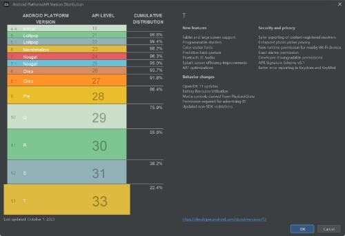 android distribution chart