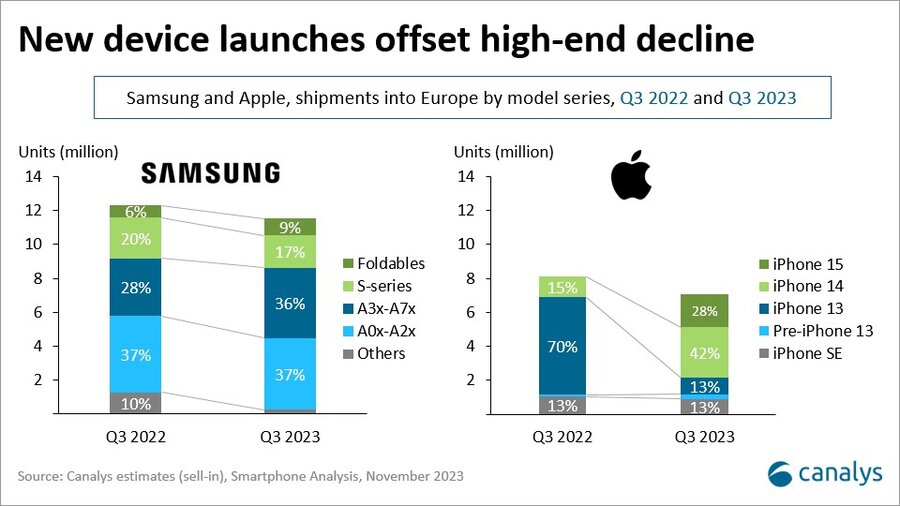 apple vs samsung vanzari telefoane europa