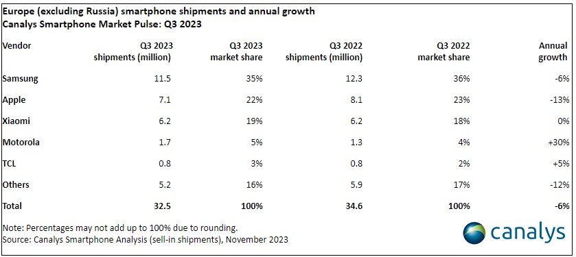 top producatori telefoane europa q3 2023