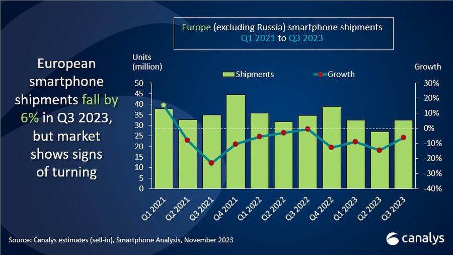 vanzari telefoane q3 euopa