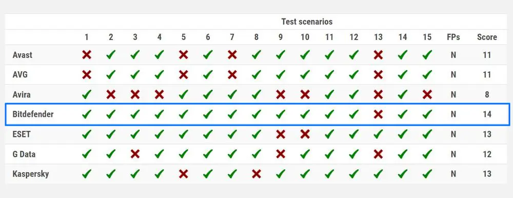 test bitdefender