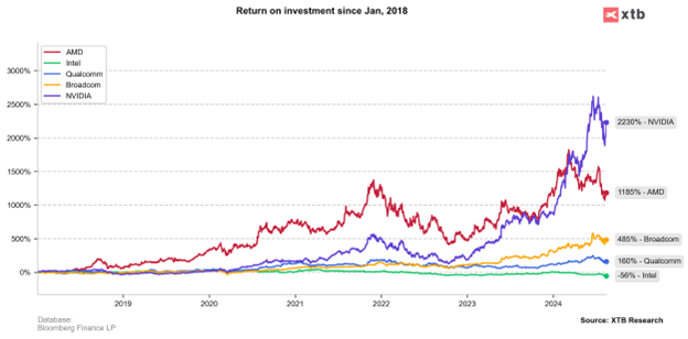 g1 sursa bloomberg finance lp, xtb