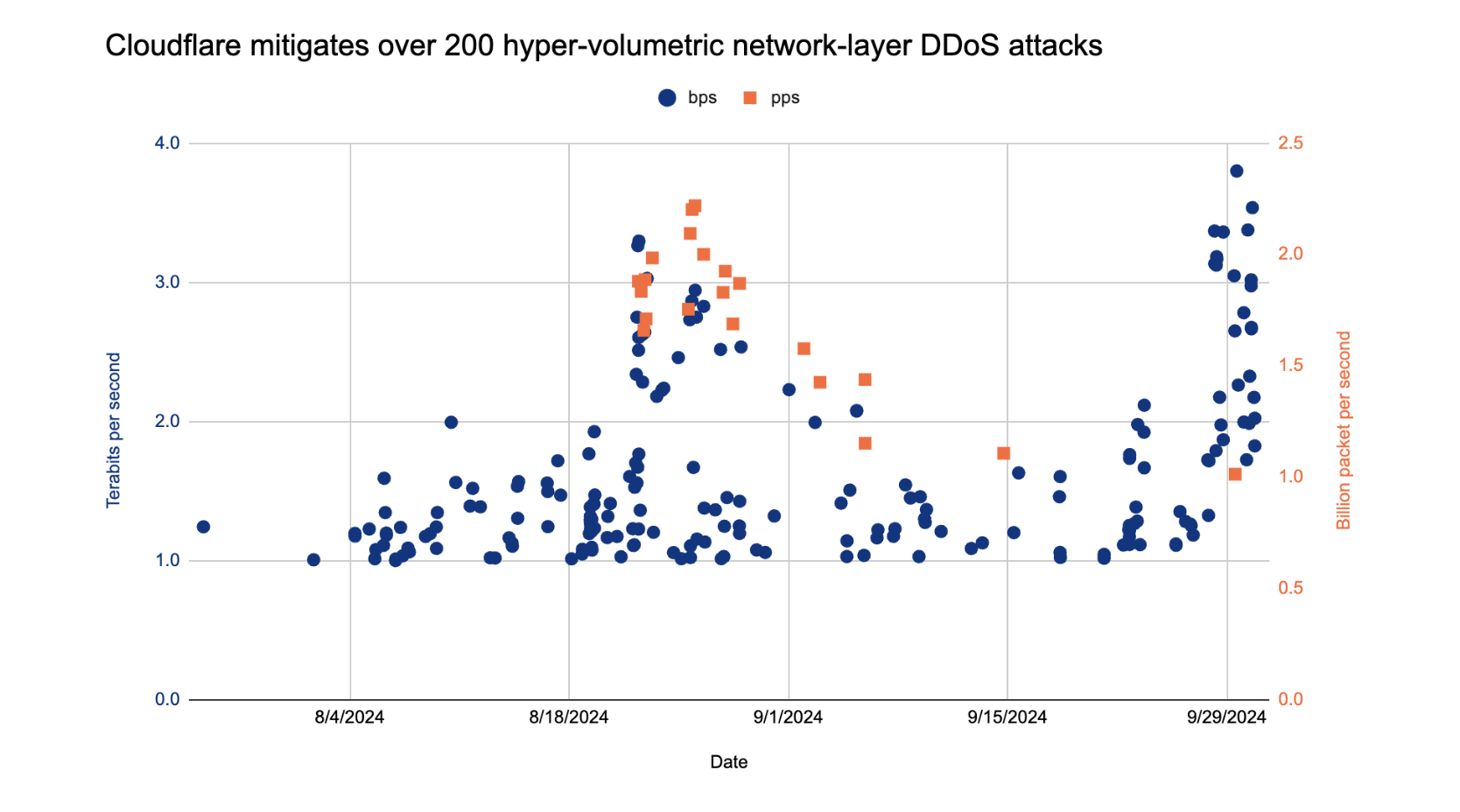 ddos 2