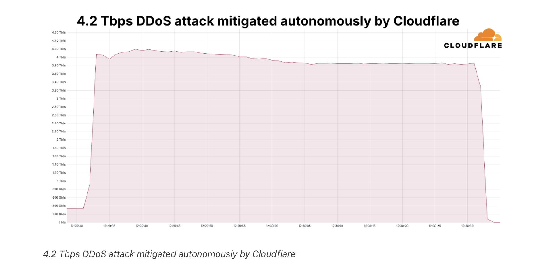 ddos