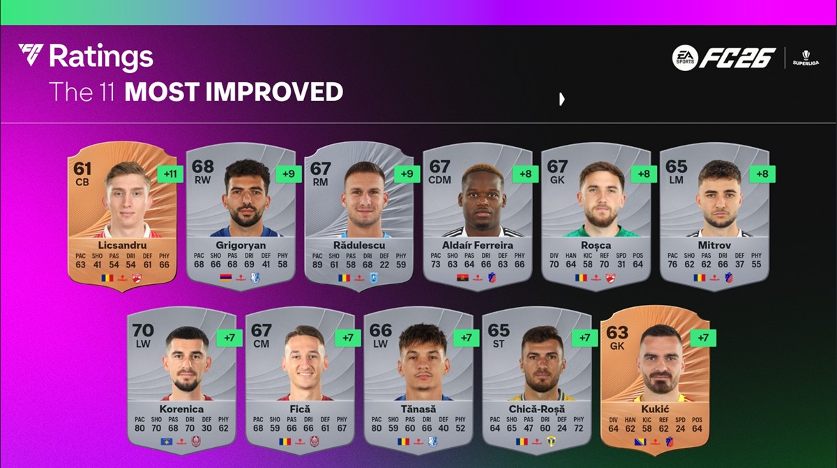 ea sport fc 26 11 most improved