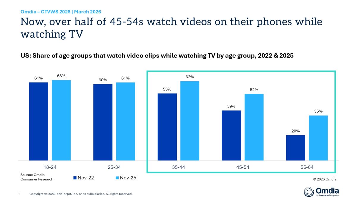 us share of age groups that watch video clips while watching tv by age group 2022 2025