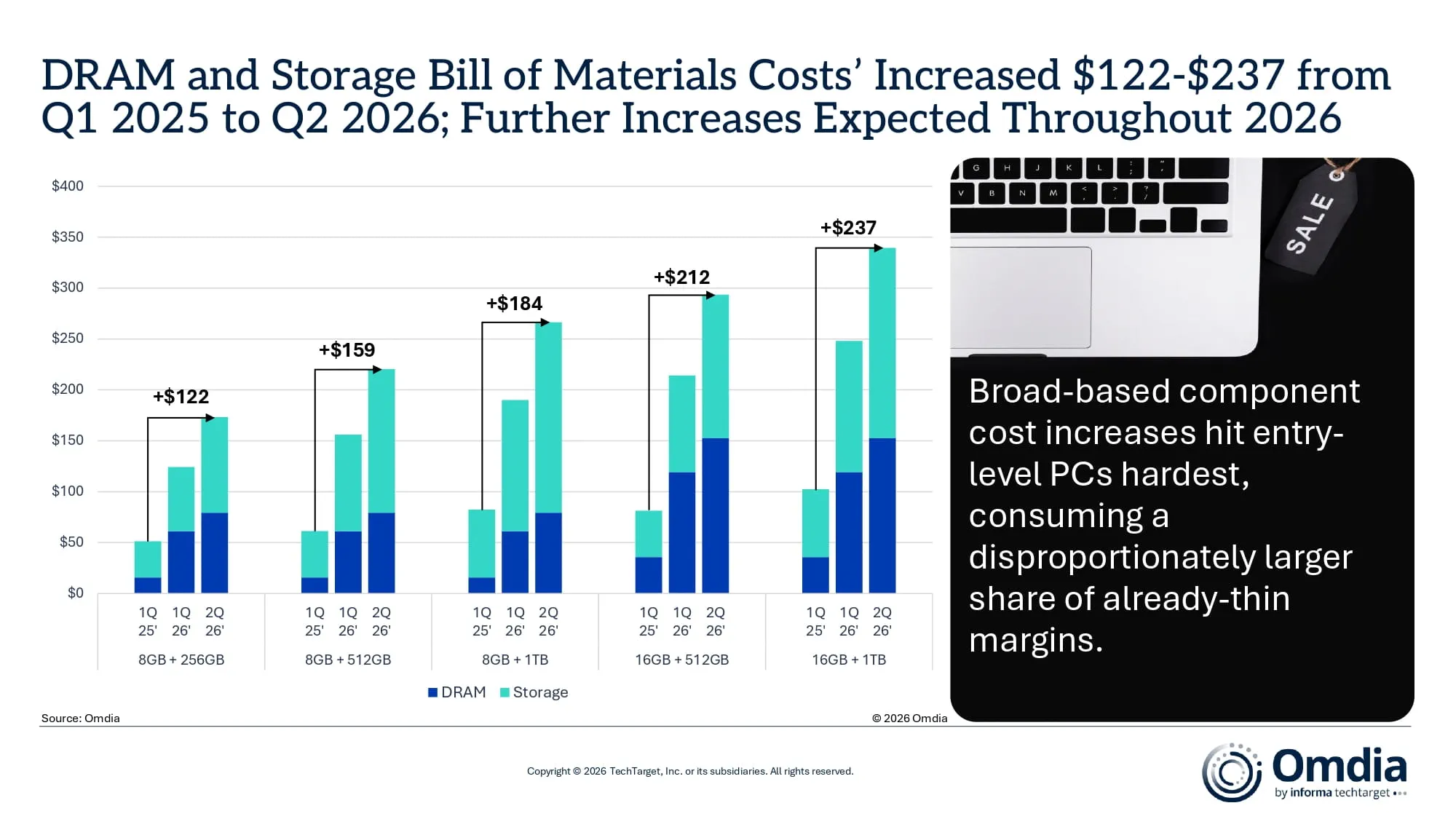 dram and storage bill of materials costs increased $122 $237 from q1 2025 to q2 2026
