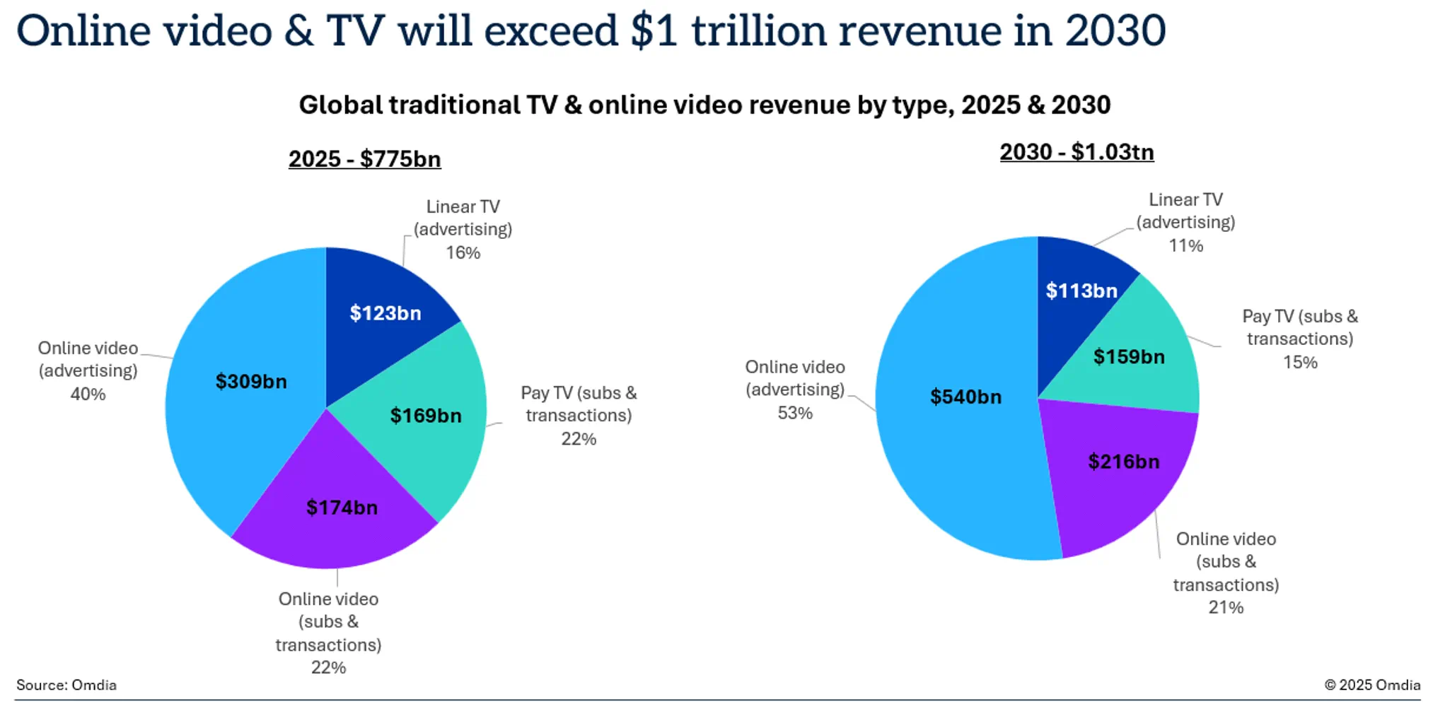 global traditional tv and online video revenue by type 2025 and 2030