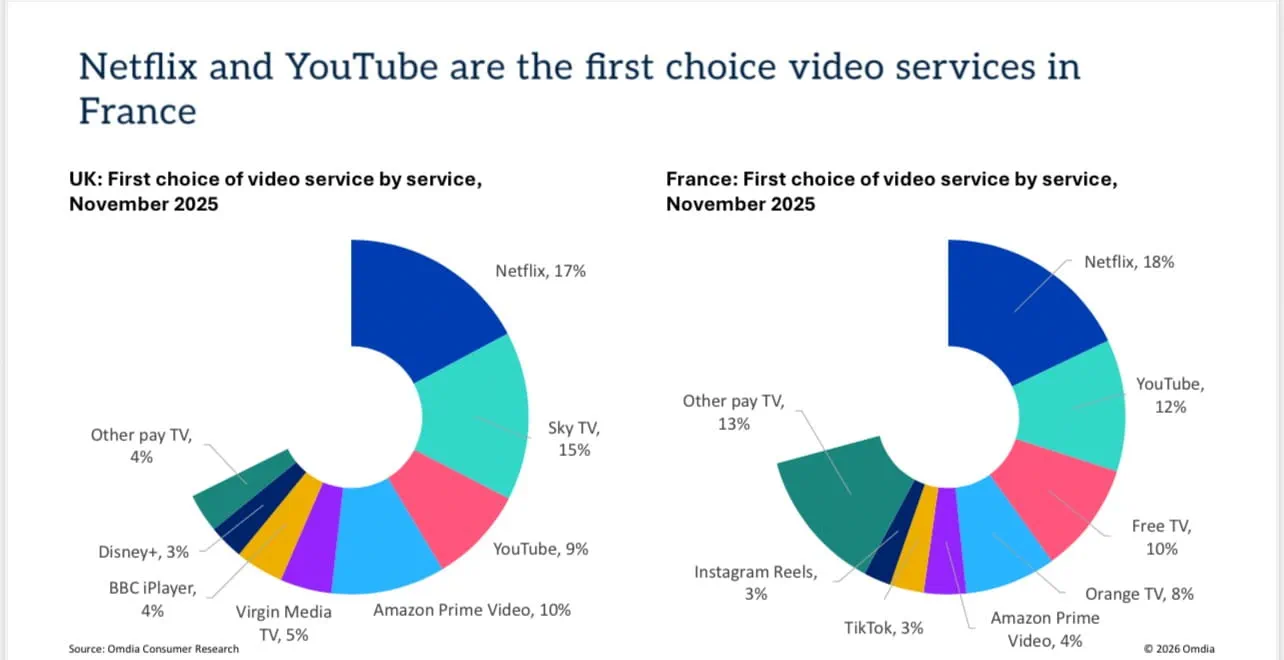 updated netflix and youtube are the first choice video services in france