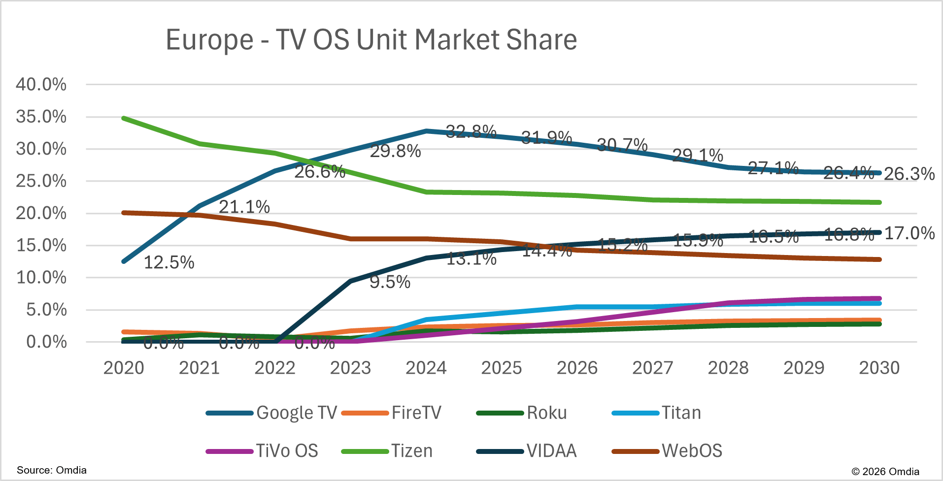updated version 2 europe tv os unit market share