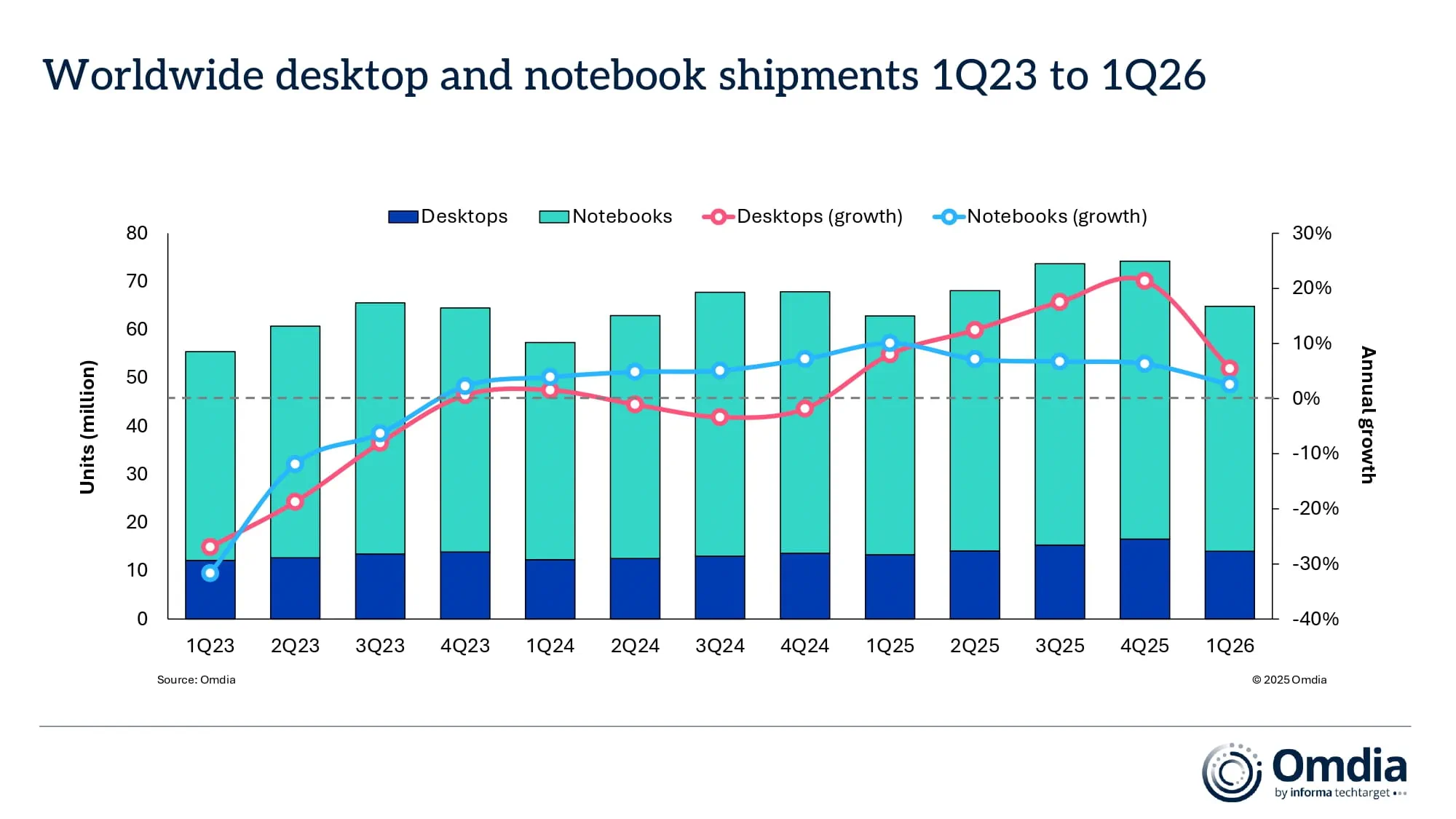 worldwide desktop and notebook shipments 1q23 to 1q26