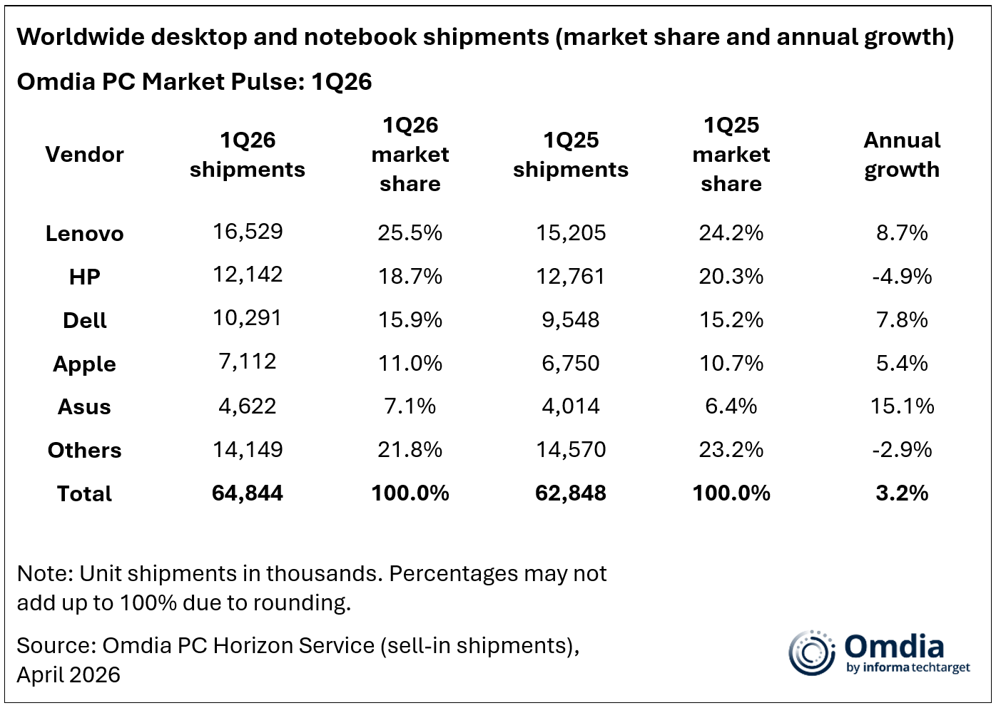 worldwide desktop and notebook shipments market share and annual growth 1q26