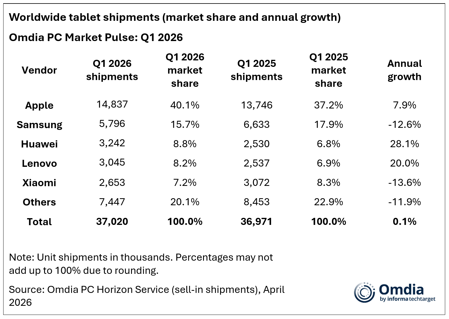 worldwide chromebook shipments q1 2026