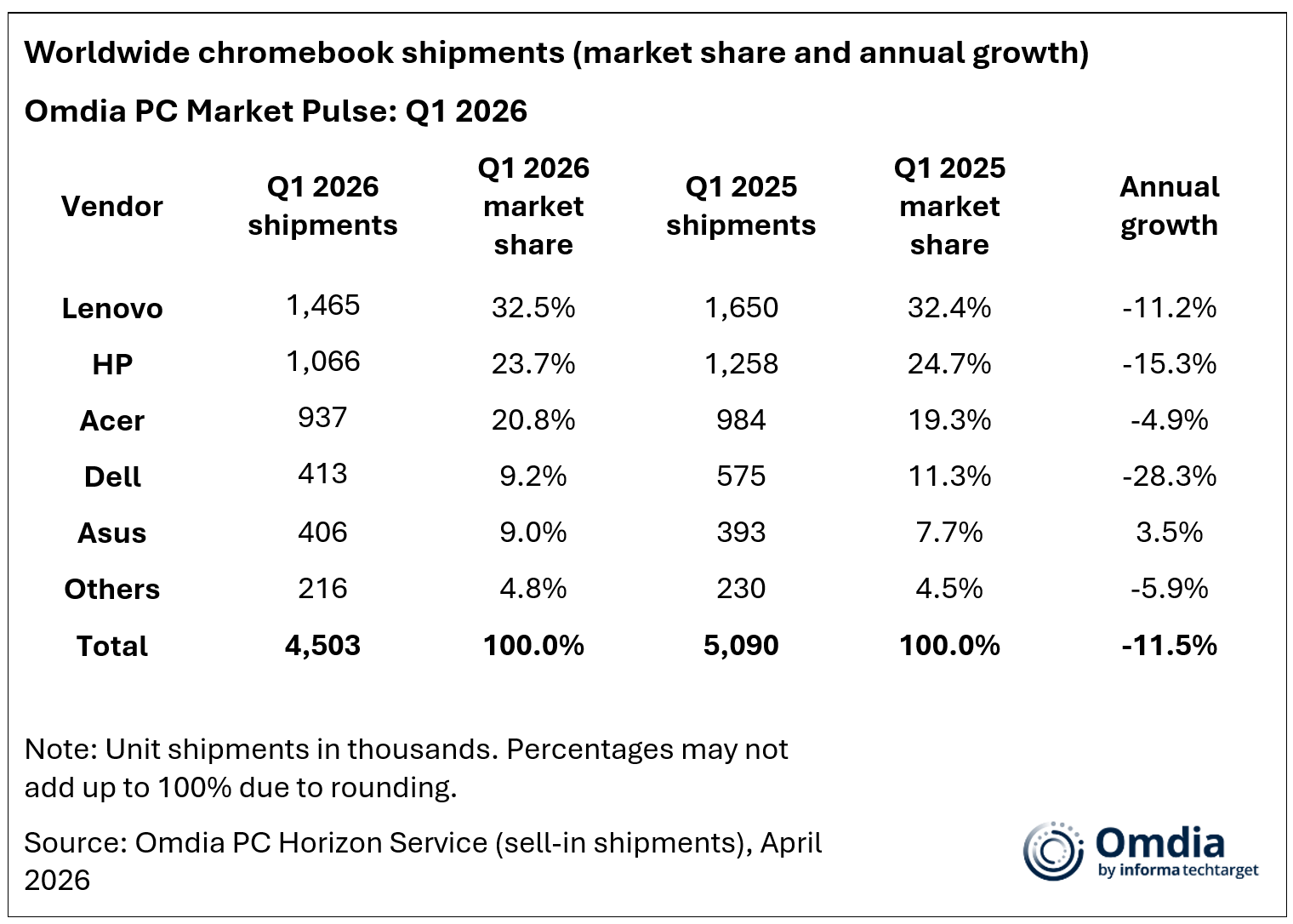 worldwide tablet shipments q1 2026