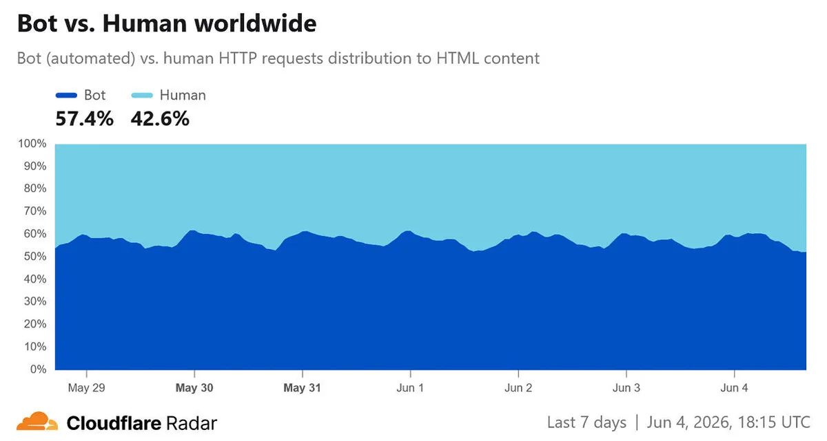 bot vs human traffic cloudflare