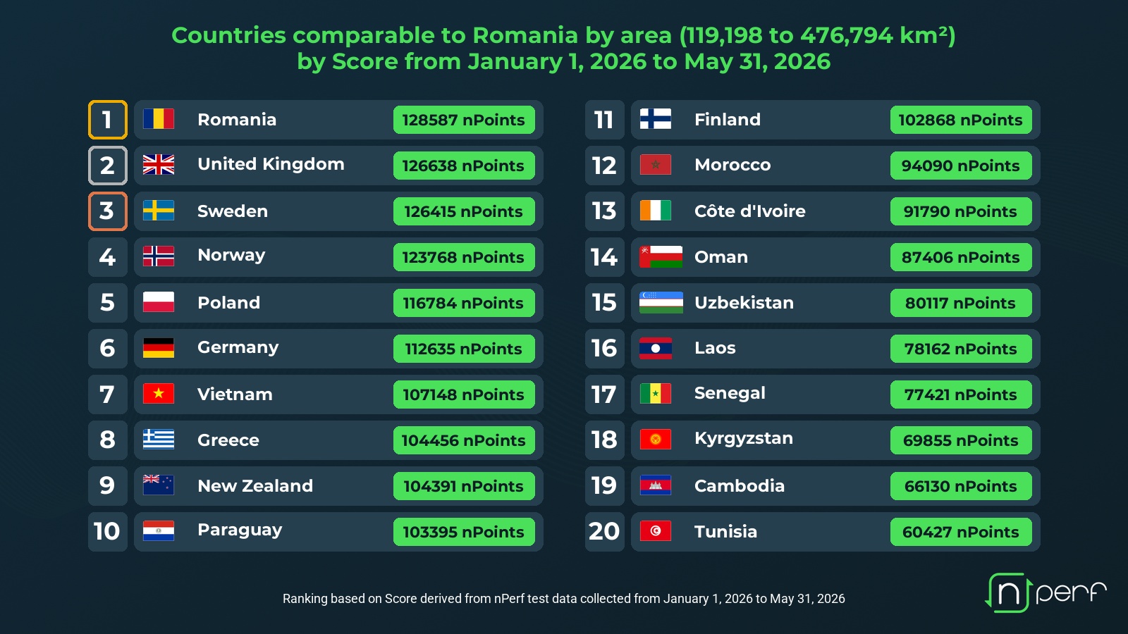 countries comparable to romania by area 119198 to 476794 km 2 by score from january 1 2026 to may 31 2026
