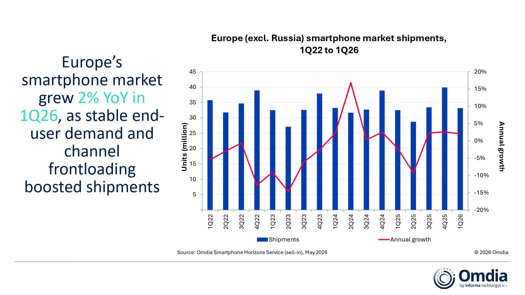 europe excl russia smartphone market shipments 1q22 to 1q26