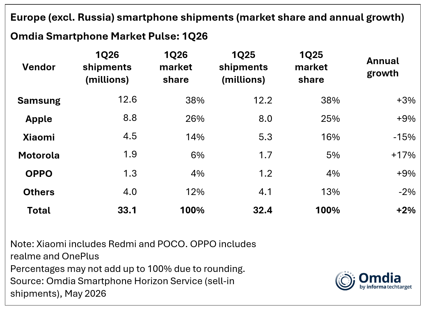 europe excl russia smartphone shipments market share and annual growth 1q26