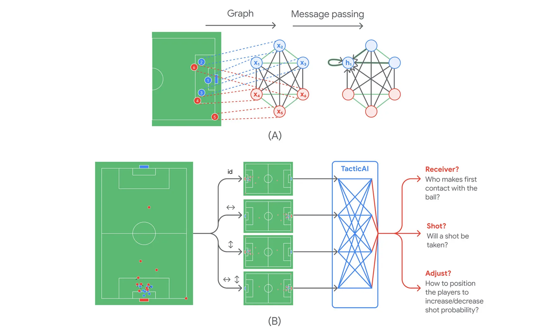 how tacticai uses graph neural networks