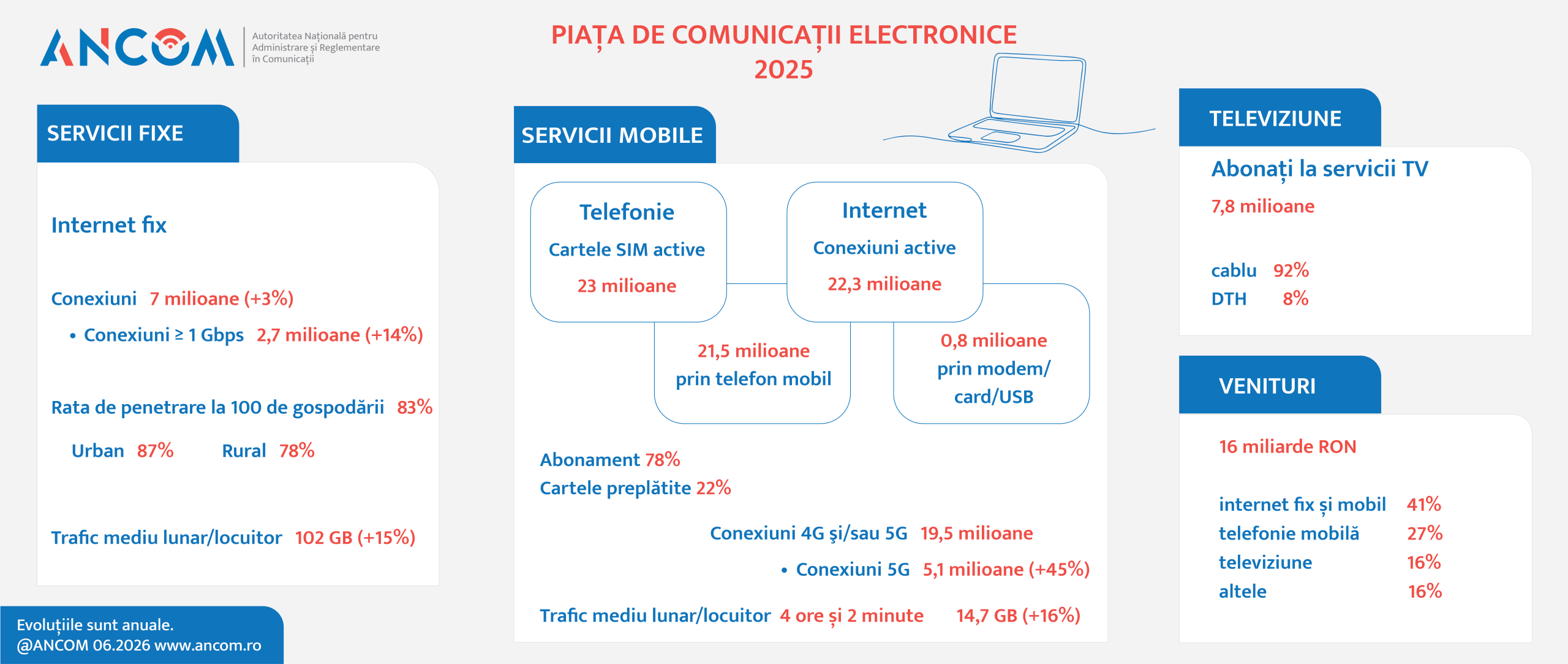 ancom infografic date statistice ce 2025 site scaled