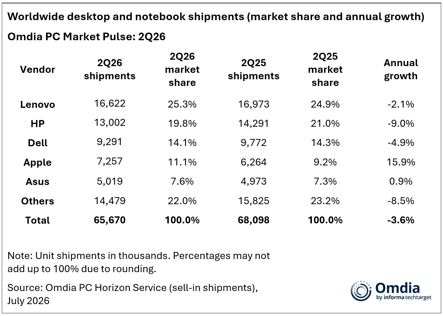worldwide desktop and notebook shipments 2q26
