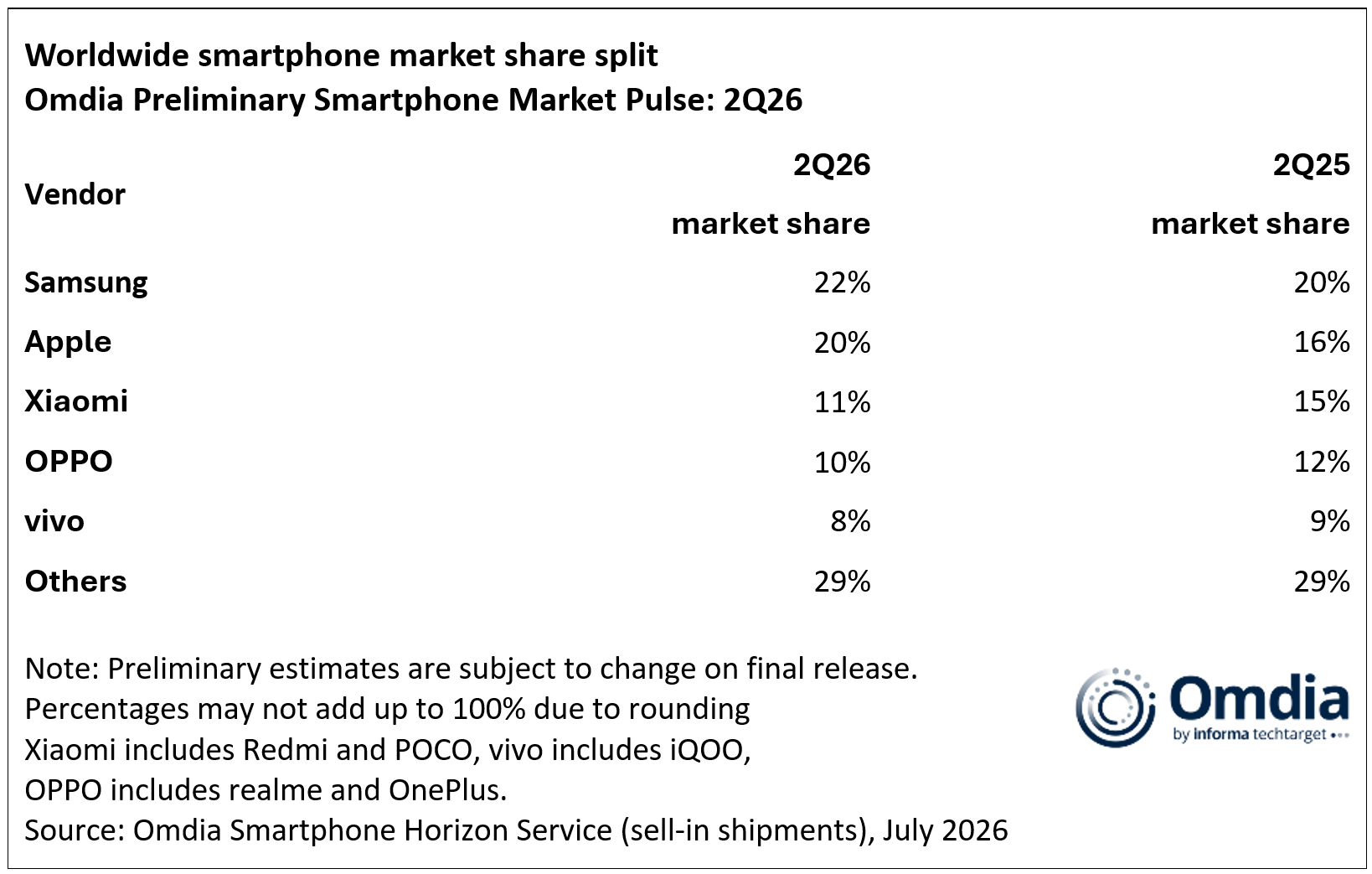 worldwide smartphone market share split