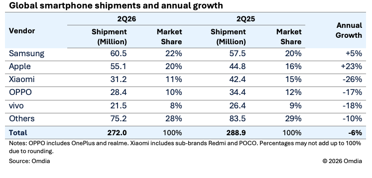 global smartphone shipments and annual growth