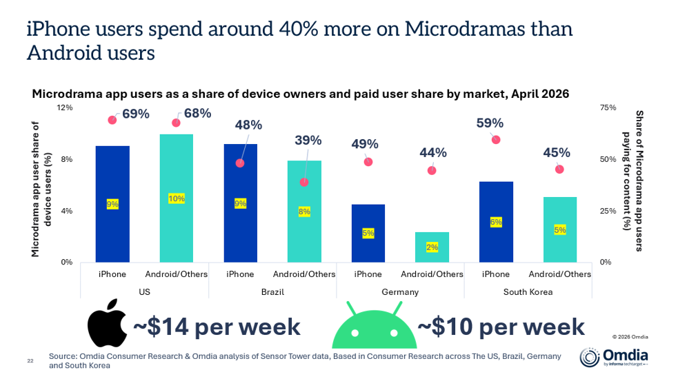 microdrama app users as a share of device owners and paid user share by market april 2026