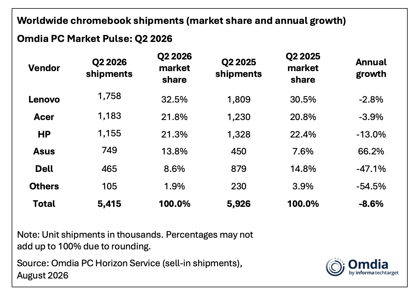 worldwide chromebook shipments market share and annual growth