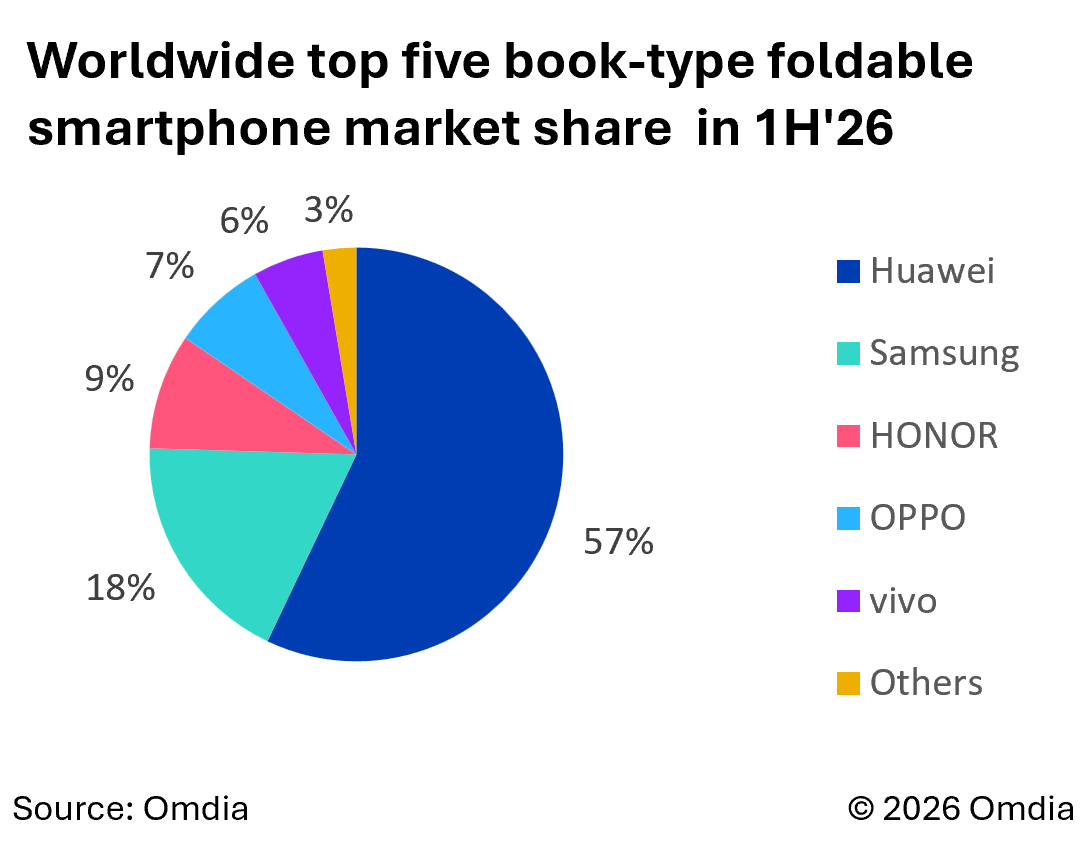 worldwide top five booktype foldable smartphone market share in 1h26