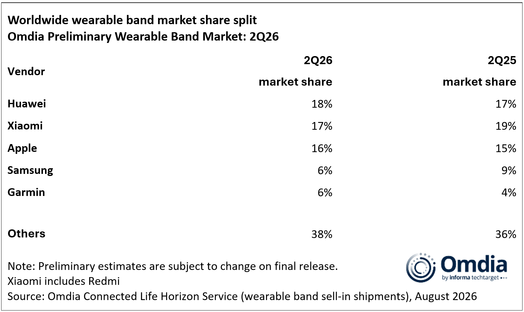 worldwide wearable band market share split 2q26